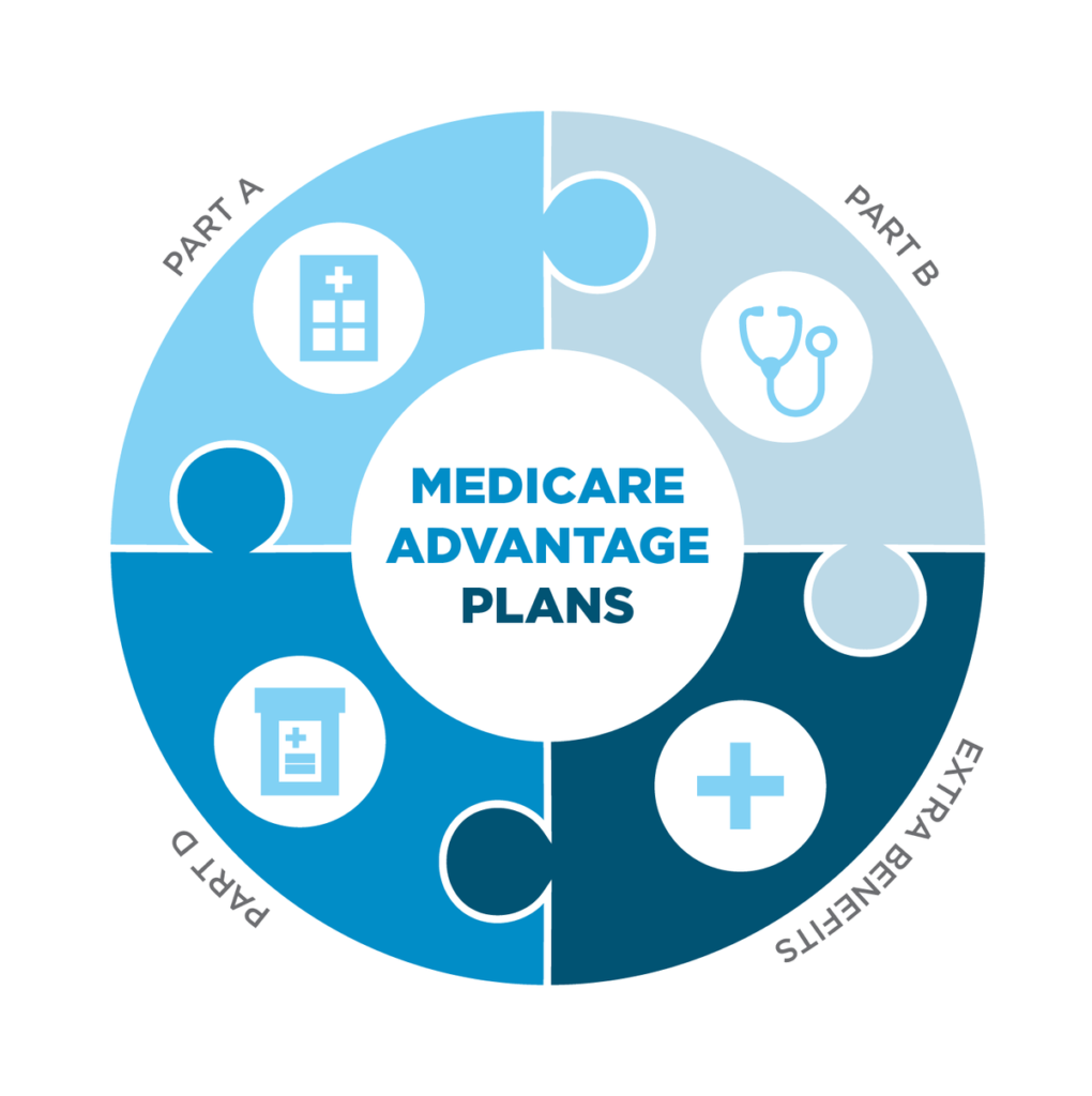 Medicare Advantage Plan Networks And Cost Plan Exits - MediChoice ...